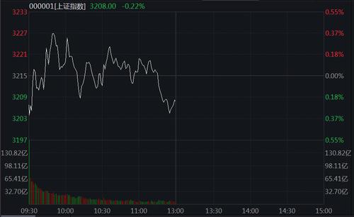 沪指横盘整理微跌0.22% 煤炭板块强势拉涨