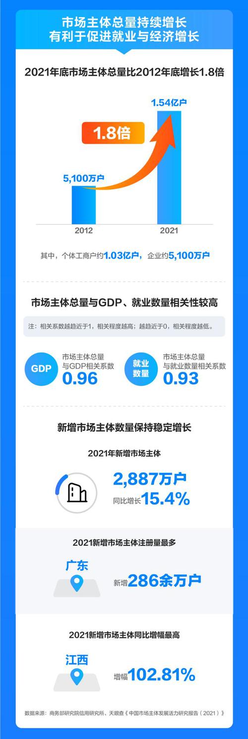 中国市场主体发展活力研究报告：2021新增2887万户