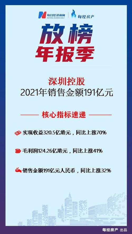 房产·年报速读｜深圳控股：2021年收益同比上涨70%至320.5亿港元