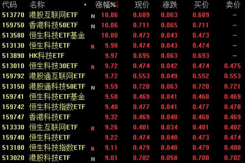 港股互联网等多只ETF涨停，恒生指数涨超千点