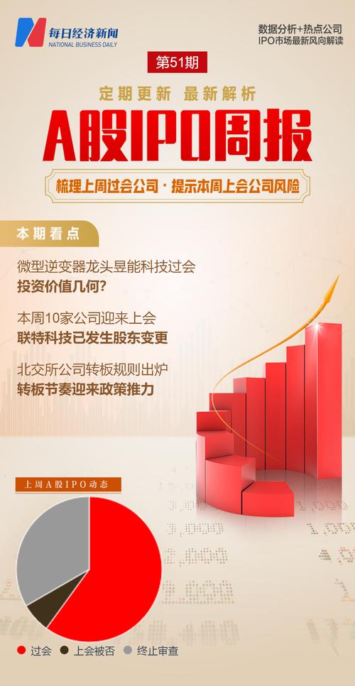 每经IPO周报第51期|周过会率90%，本周上会企业联特科技已发生股东变更 北交所公司转板工作迎来政策推力