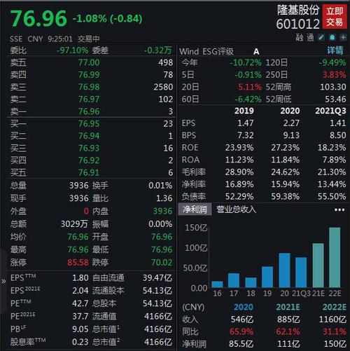 隆基股份开盘跌超1%,荷兰法院判其六款组件侵权