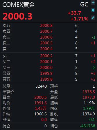 黄金突破2000大关!为啥?还涨吗?