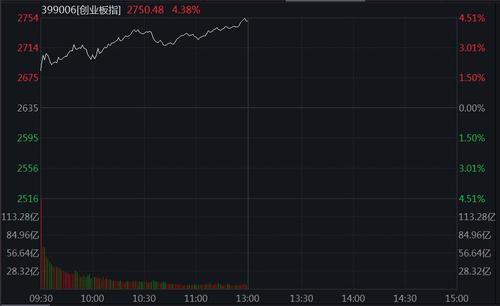 A股高开高走，创业板指大涨4.38%！两市逾4400股飘红