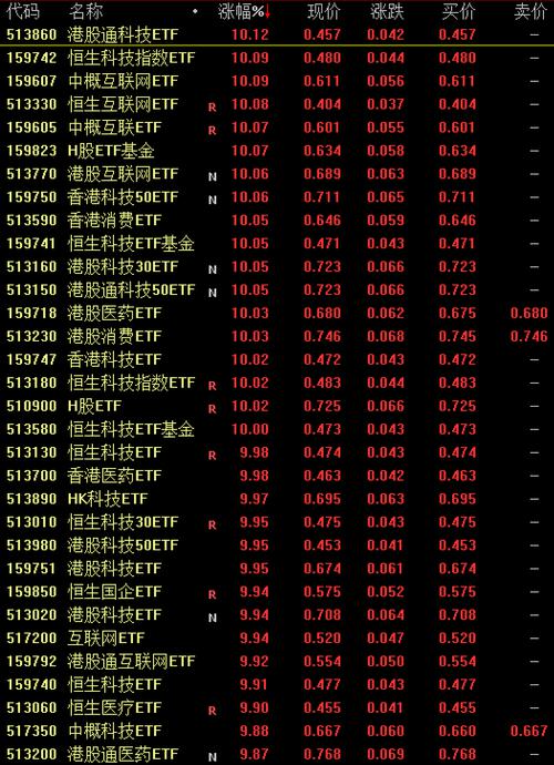 逾30只跨境ETF集体涨停，恒生科技指数午后一度涨近20%