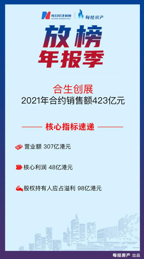 房产·年报速读| 合生创展：2021年合约销售额423亿元
