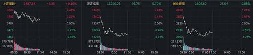 A股高开低走创指半日跌0.88%，中俄贸易板块掀涨停潮