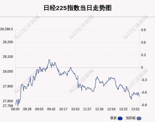3月31日日经225指数收盘下跌0.73%