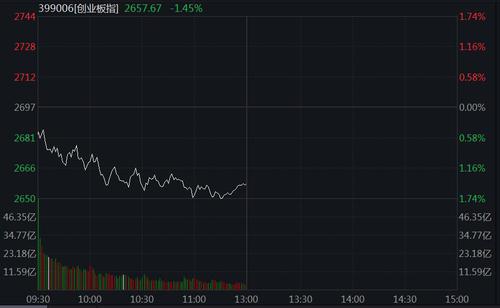 创业板指半日跌1.45%，地产股持续上扬