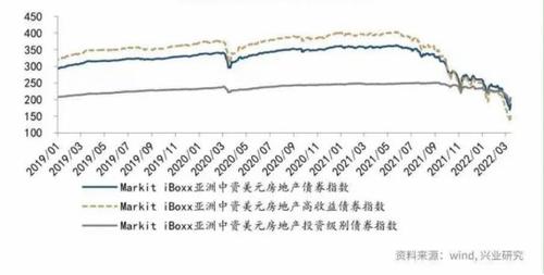 鲁政委等：房企美元债企稳的三个信号