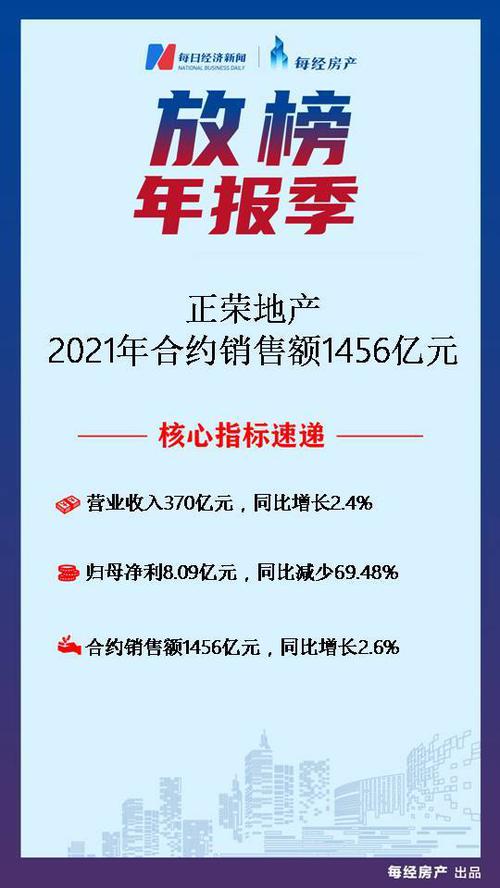 房产·年报速读｜正荣地产：2021年营收同比增长2.4%至370亿元
