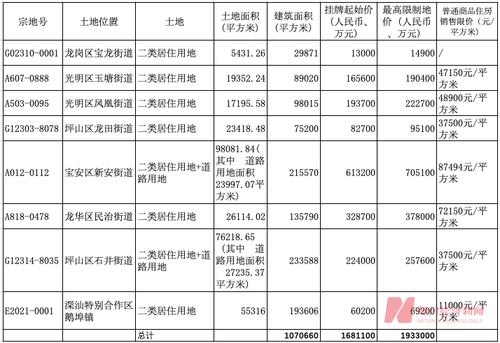 深圳今年首批集中供地出炉：8宗地起始总价168亿元