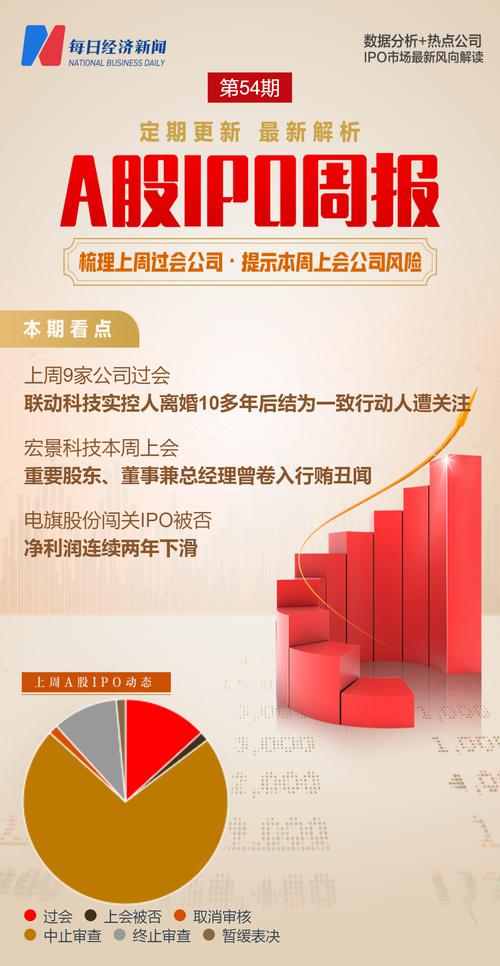 每经IPO周报第54期 | 上周49家公司集体中止审查，原因为何？本周，总经理曾卷入行贿“丑闻”的宏景科技能否过会？