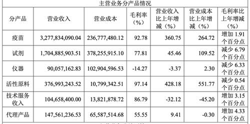 万泰生物2021年归母净利润同比增长198.59% HPV疫苗赛道研发竞争激烈