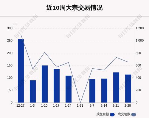 揭秘本周大宗交易：655笔大宗交易成交113.23亿元，机构席位扫货这8只个股（附名单）