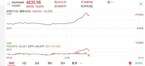 国务院金融委专题会议召开！恒生科技指数一度涨超18%，创盘中最大单日涨幅！腾讯、阿里涨超20%，美团、京东、快手涨超28%