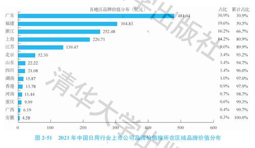 2021中国日用行业上市公司品牌价值榜：美好生活