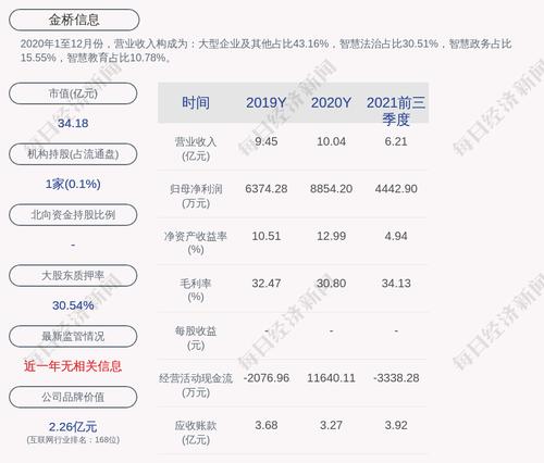 金桥信息：金国培累计质押股数约为2231万股