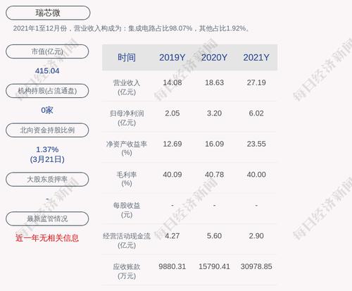 瑞芯微：2021年度净利润约6.02亿元，同比增加88.07%
