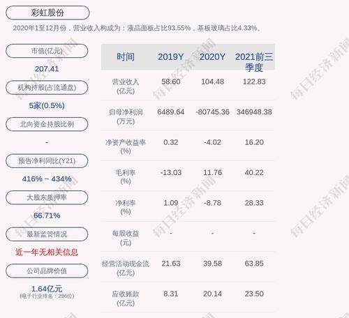 彩虹股份：公司累计为控股子公司及合营公司担保余额为人民币146.04亿元