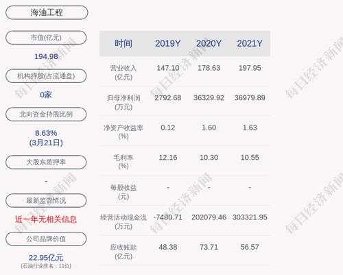 海油工程：2021年度净利润约3.7亿元，同比增加1.79%