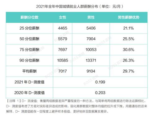 BOSS直聘报告：女性平均薪酬同比提升2.5%，性别差异改善