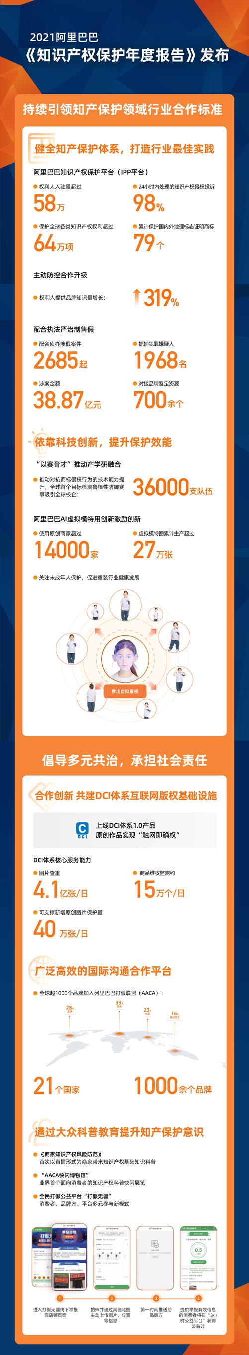 阿里持续升级知产保护技术 累计保护7亿张原创图片