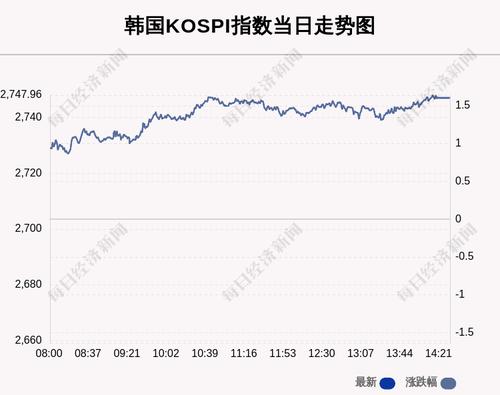 3月3日韩国KOSPI指数收盘上涨1.61%