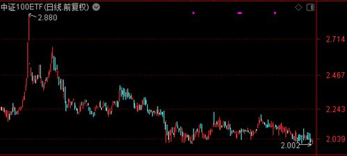 中证100ETF创年内新低
