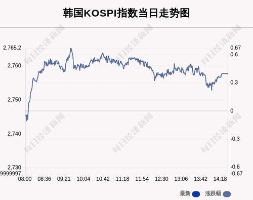 3月31日韩国KOSPI指数收盘上涨0.4%