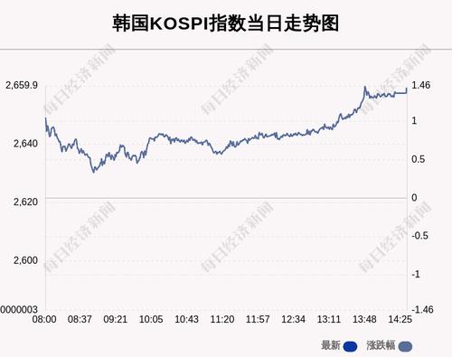 3月16日韩国KOSPI指数收盘上涨1.44%