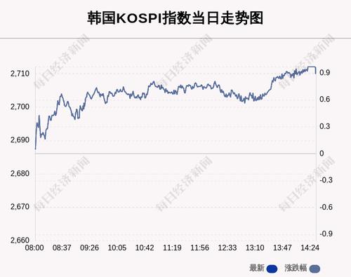 3月22日韩国KOSPI指数收盘上涨0.89%