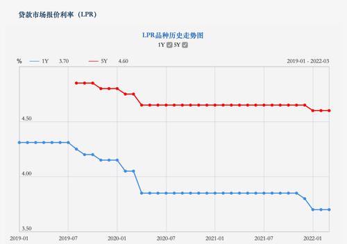 降了！杭州房贷利率回到一年前！同样贷300万，或可省下近70万