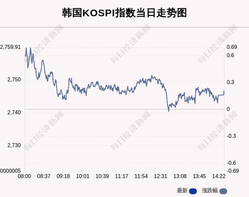 3月30日韩国KOSPI指数收盘上涨0.21%