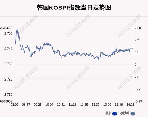 3月29日韩国KOSPI指数收盘上涨0.42%