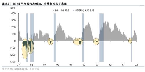 “经济衰退”之辩再起！2/10年期美债收益率时隔近三年再度倒挂，意味着什么？