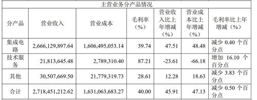 2021年净利润增长88.07% 瑞芯微：产品涨价仅为冲抵上游成本上涨