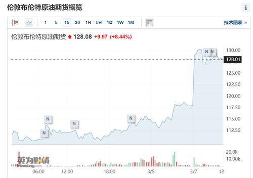 油价持续冲高，布油逼近140美元！壳牌低价购入俄罗斯原油获利2000万美元，称“别无选择”
