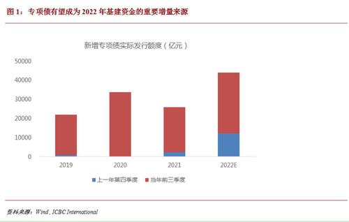 程实等：基建投资拉动GDP或高达0.6个百分点