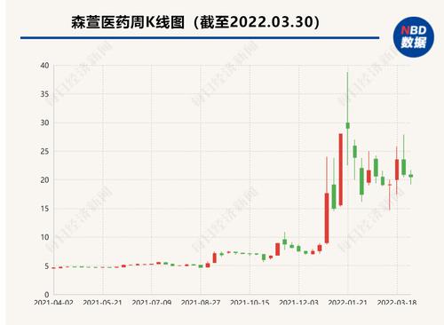 森萱医药2021年增收不增利 暂无转板计划