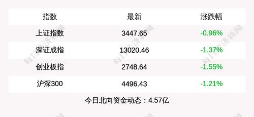 三大指数集体收跌，北上资金净流入4.57亿元