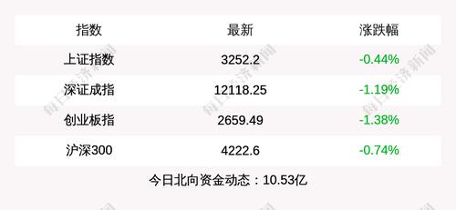 3月31日上证指数收盘下跌0.44%，创业板指下跌1.38%，北上资金当日净流入10.53亿元