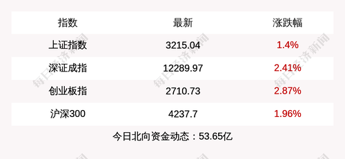 每经15点丨A股三大指数集体收涨，北向资金净买入53.65亿元；辉瑞新冠口服药允许5家中国药企免费生产？企业回应称在核实