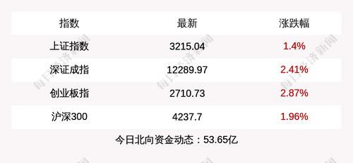 3月17日三大指数集体收涨，上证指数收盘上涨1.4%，创业板指上涨2.87%