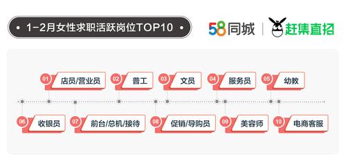 报告：超3成女性求职者期望薪资超5000元