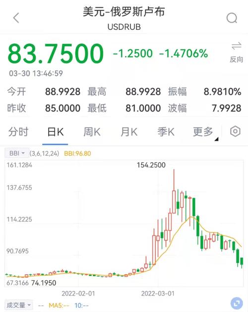 “卢布结算令”将升级？扩大到谷物，化肥，木材？美元对卢布汇率跌破84！