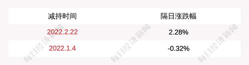 火星人：减持计划的减持时间已经过半，红杉智盛尚未实施减持