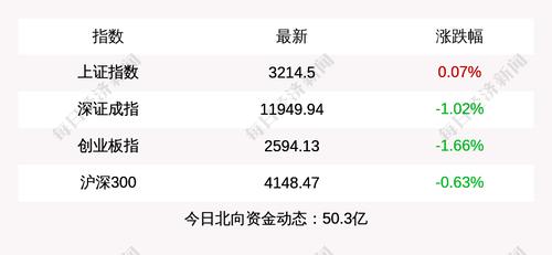 3月28日上证指数收盘上涨0.07%，创业板指下跌1.66%，北上资金当日净流入50.3亿元
