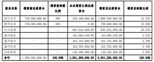 中韩人寿引入5家新股东 注册资本金增加至30亿元