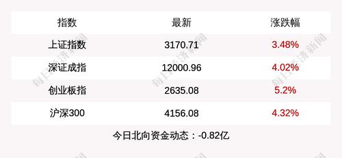 每经15点|A股三大指数集体收涨，创业板指涨超5%；富士康：深圳相关园区已恢复部分生产经营；山东启动新冠病毒抗原检测试剂集中采购